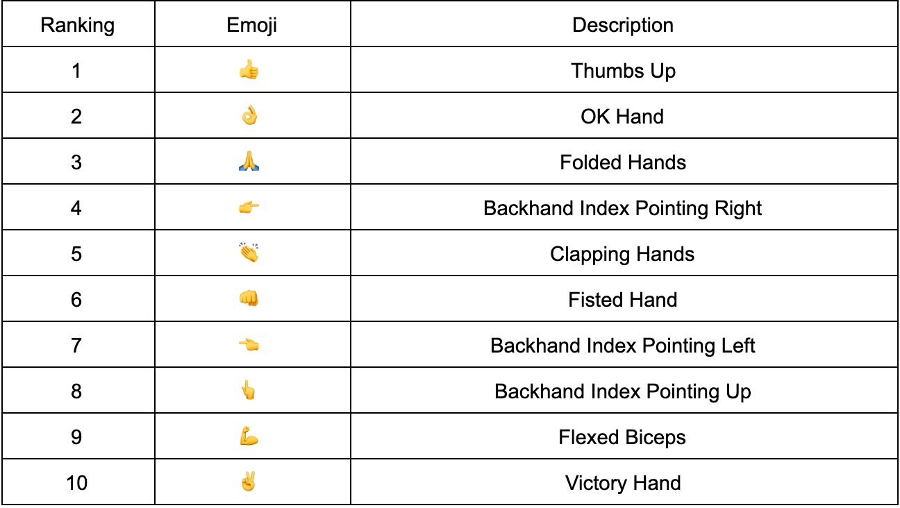 Emoji Ranking