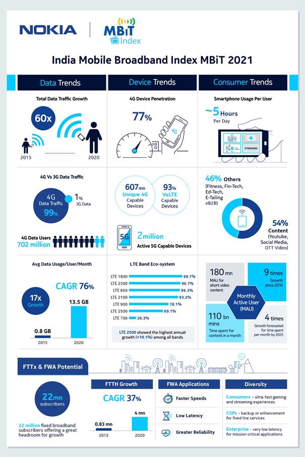 Nokia MBiT 2021 reports nearly 60 times data traffic growth in India in