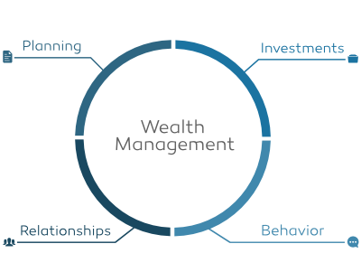 Hiring the best family wealth management services