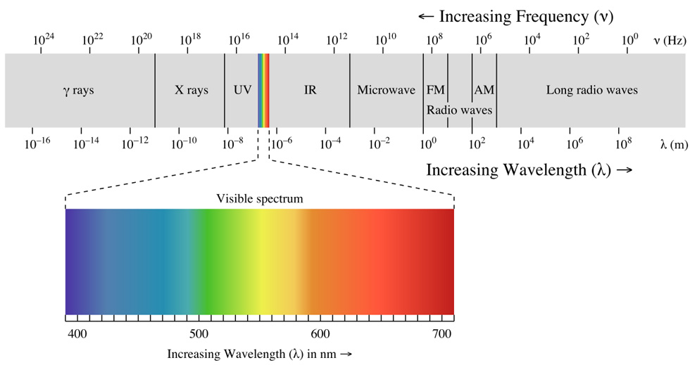 Why Should You Use Full Spectrum Lighting?