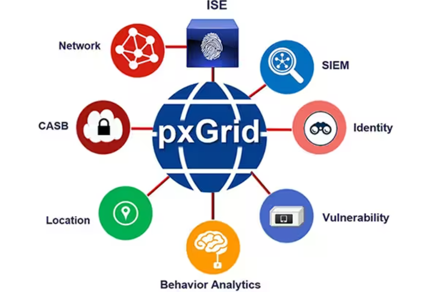 What does a pxGrid controller do?